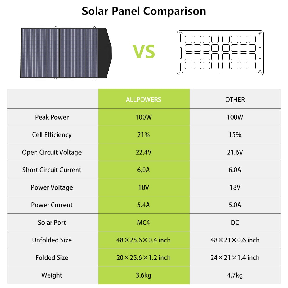 Solcellskit för camping och stugan från ALLPOWERS - Hopfällbar solpanel 400W / 200W / 140W / 100W / 60W Solcellsladdare med MC-4-utgång för Power Station Solar Generator