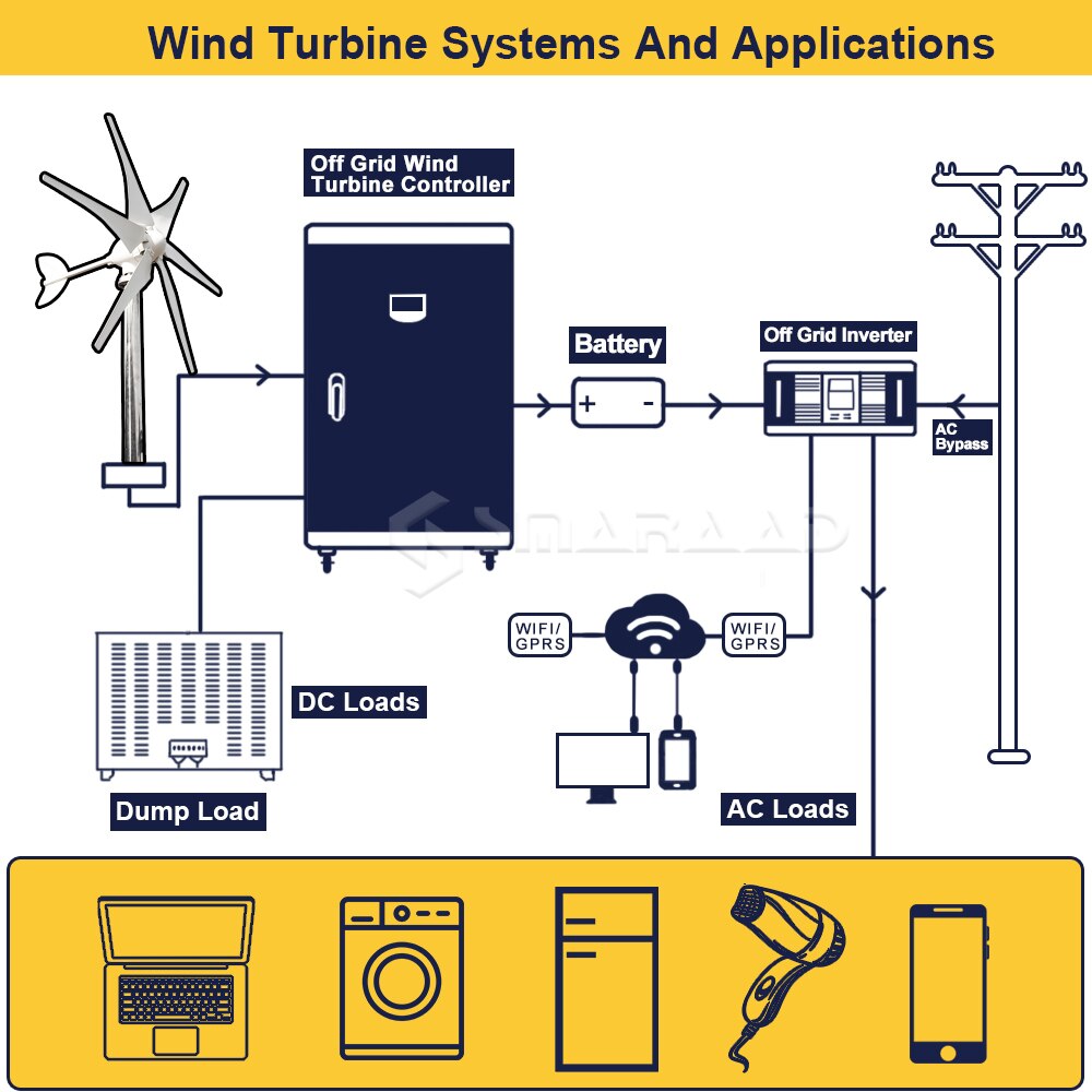 Vindturbin - Wind Turbine - 3/5/6 Blades800w, 1000w, 2000w. 48v, 24v, 12v med MPPT Controller System